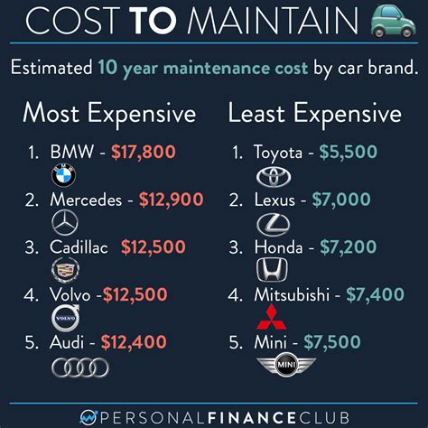 what new cars are the cheapest to repair and maintain